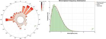 Wind Resource Assessment For Urban Renewable Energy