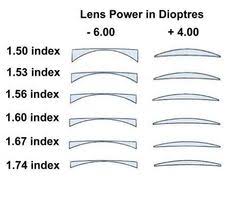 High Index Lenses Thickness Chart Www Bedowntowndaytona Com