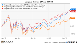 which vanguard dividend etf is winning