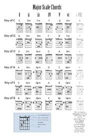 Major Scale Chords Poster Guitar