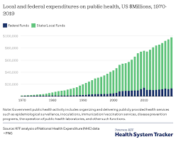 Your total costs for health care deductible: How Has U S Spending On Healthcare Changed Over Time Peterson Kff Health System Tracker
