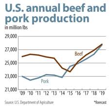 Strong Demand Offsets Ample Beef And Pork Supplies 2018 11