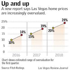 Las Vegas Home Prices Most Overvalued In Us Report Says