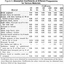 Image Result For Sound Absorption Coefficient Chart Sound