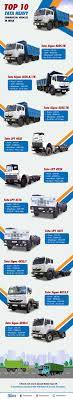 top 10 tata heavy commercial vehicles