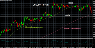 Technical Analysis Usdjpy Corrects On 4 Hourly Chart 115