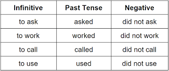 Each tense has its own passive voice which is created by using a form of the auxiliary verb to be + v3 (past participle) the passive. Simple Past Tense Grammar Rules Grammarly