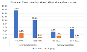 Deforestation Mscccafs Research Site For Jan Rafter