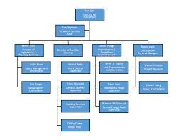 Org Charts Trade Setups That Work