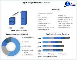 spatial light modulator market global