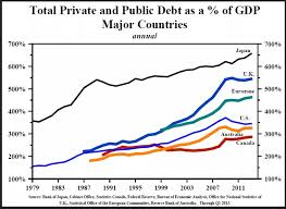 Total Us Debt Is Over 75 Trillion Debt To Gdp Lower Than