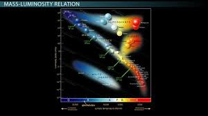 Relationship Between A Stars Mass Luminosity Density