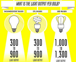 Light Bulb Comparisons Inhabitat Green Design