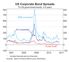 Incredible Charts Bond Spreads Bullish For Us Less So