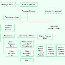 Pact Organizational Chart Download Scientific Diagram