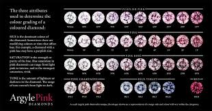 Argyle Color Chart Argyle Pink Diamonds Colored Diamonds
