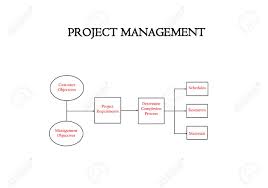 Flow Chart Illustrating Project Management