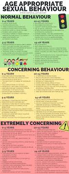 Sexual Behaviour In Children Is It Normal Or Abnormal