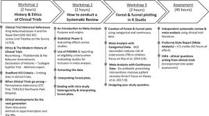 Meta analysis is a very common way of bringing together data to help us decide which treatments might be best. Systematic Review And Meta Analysis As A Structured Platform For Teaching Principles Of Experimentation Advances In Physiology Education