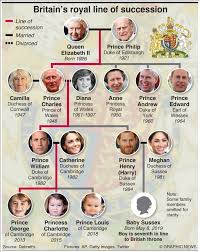 Harry is currently sixth in line to. Infographic Prince Harry And Meghan Markle S Royal Baby Dhaka Tribune