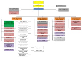 Organizational Chart Organizational Chart Temple