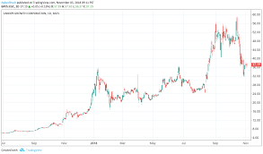 Canopy Growth After The Pot Stock Sell Off A Better Price