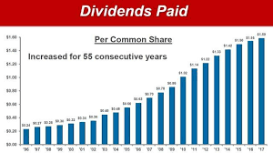Colgate Palmolive Is Offering A 20 Year High Dividend Yield