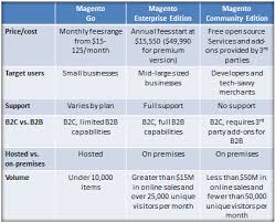 Magento Solutions And How To Make The Right Choice
