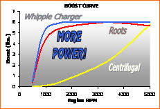 Whipple Advantage Whipple Superchargers