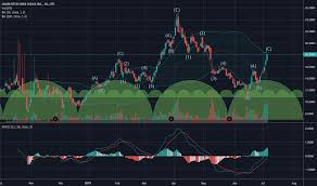 Cwbhf Stock Price And Chart Otc Cwbhf Tradingview