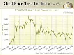Gold Price Fluctuation
