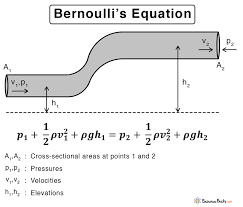 Bernoulli S Principle Equation
