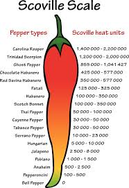 The Scoville Rating Scale Myspicer Spices Herbs Seasonings