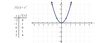 quadratic functions and their graphs
