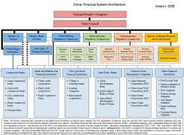 Chart Of The Day Chinas Financial Architecture Credit