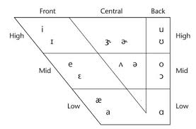 The Vowel Chart