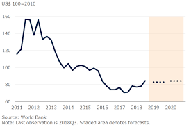 Fertilizer Prices To Rise In 2019 On Supportive Fundamentals