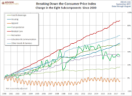 What Inflation Means To You Inside The Consumer Price Index