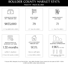 boulder real estate news stats 3 31