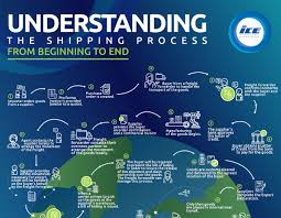 However, the prior notice interim final rule treats imported food arriving by international mail somewhat differently than other modes of. How The Shipping Process Works Step By Step Flow Chart