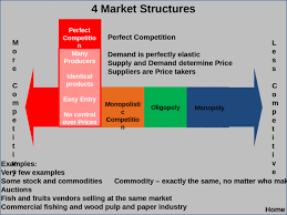 Perfect Competition Monopolistic Competition Oligopoly