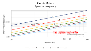 electrical induction motors