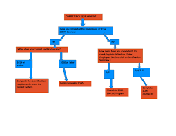 Flow Chart Matc Curriculum Department System Flowchartm Examples
