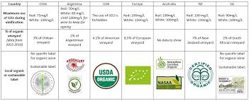 Overview Of The International Organic Wine Market Diva