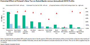 Moodys Polands Bank Tax Threatens Credit Ratings Good