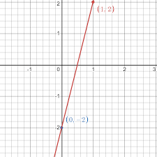 Graphing With Linear Equations Review