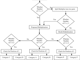 Flow Chart Of The Proposed Multiplier Download Scientific
