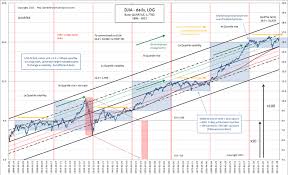 Dow Stock Market Index History Where Are We Now The