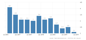 New Zealand Gdp Annual Growth Rate 2019 Data Chart