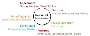 In verbal communication, the documentary evidence is maintained if the communication is formal or written. Non Verbal Communication By Tun B Linkedin